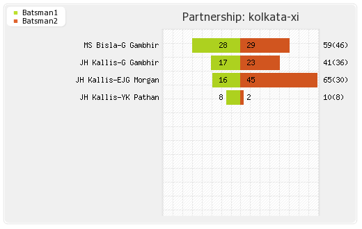 Kolkata XI vs Hyderabad XI 17th Match Partnerships Graph