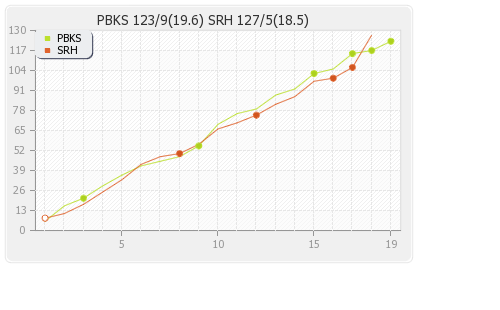 Hyderabad XI vs Punjab XI 25th Match Runs Progression Graph