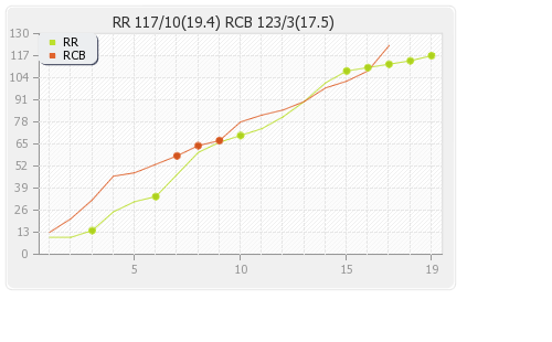 Bangalore XI vs Rajasthan XI 27th Match Runs Progression Graph