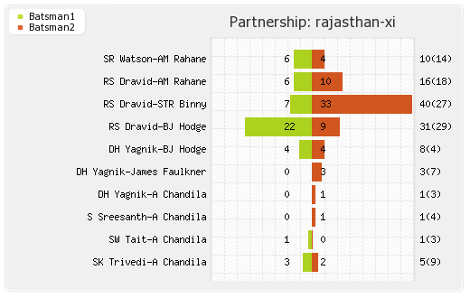 Bangalore XI vs Rajasthan XI 27th Match Partnerships Graph