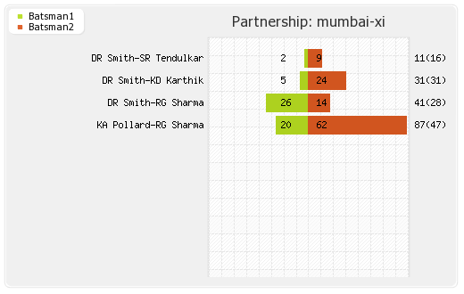 Mumbai XI vs Punjab XI 41st Match Partnerships Graph