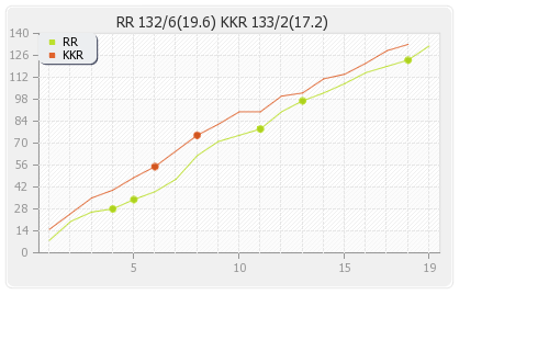 Kolkata XI vs Rajasthan XI 47th Match Runs Progression Graph