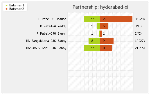 Hyderabad XI vs Delhi XI 48th Match Partnerships Graph