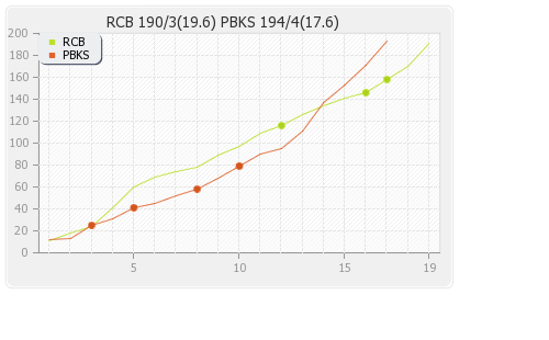 Punjab XI vs Bangalore XI 51st Match Runs Progression Graph