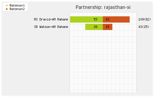 Rajasthan XI vs Delhi XI 52nd Match Partnerships Graph