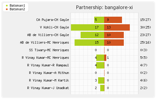 Bangalore XI vs Kolkata XI 60th Match Partnerships Graph