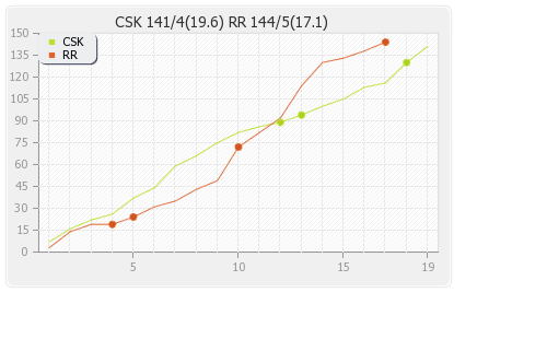 Rajasthan XI vs Chennai XI 61st Match Runs Progression Graph
