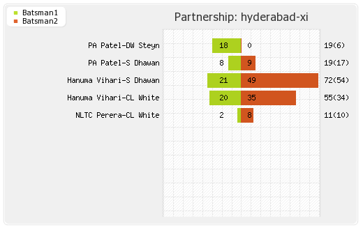 Mumbai XI vs Hyderabad XI 62nd Match Partnerships Graph