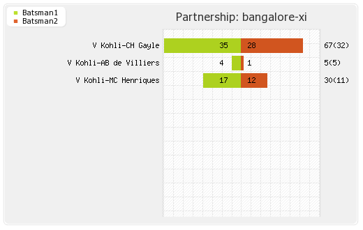 Bangalore XI vs Chennai XI 70th Match Partnerships Graph