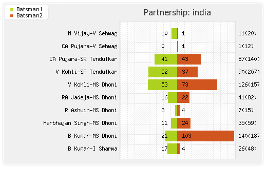 India vs Australia 1st Test  Partnerships Graph