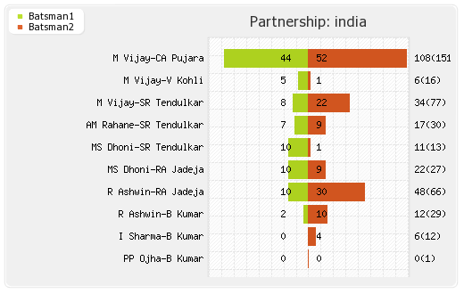 India vs Australia 4th Test Partnerships Graph