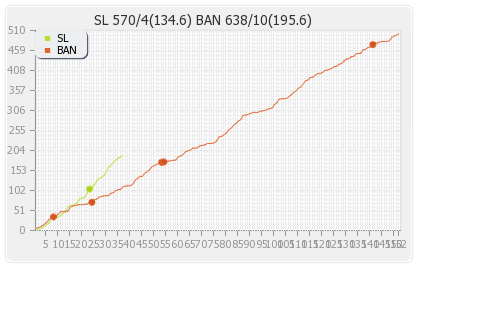 Sri Lanka vs Bangladesh 1st Test  Runs Progression Graph