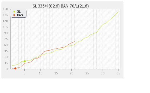 Sri Lanka vs Bangladesh 1st Test  Runs Progression Graph