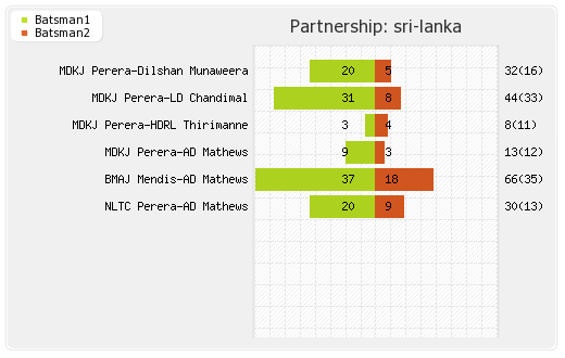 Sri Lanka vs Bangladesh Only T20I Partnerships Graph