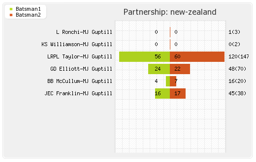 England vs New Zealand 1st ODI Partnerships Graph