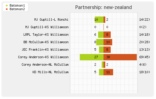England vs New Zealand 11th Match Partnerships Graph