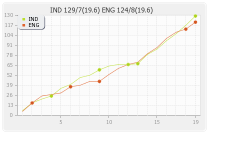 England vs India Final Runs Progression Graph