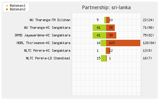 Sri Lanka vs South Africa 1st ODI Partnerships Graph