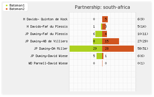 Sri Lanka vs South Africa 1st T20I Partnerships Graph