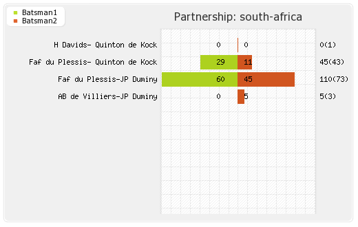 Sri Lanka vs South Africa 3rd T20I Partnerships Graph