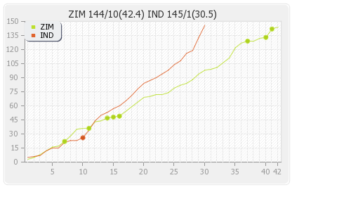 Zimbabwe vs India 4th ODI Runs Progression Graph