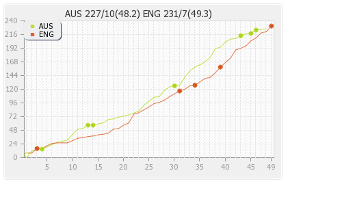 England vs Australia 4th ODI Runs Progression Graph