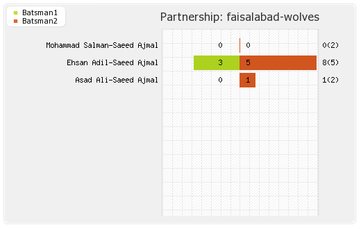 Faisalabad Wolves vs Otago Volts  1st Match Qualifying Pool 1 Partnerships Graph