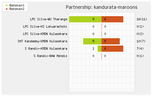 Kandurata Maroons vs Otago Volts  3rd Match Qualifying Pool 1 Partnerships Graph
