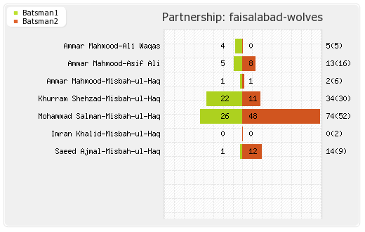 Faisalabad Wolves vs Kandurata Maroons 5th Match Qualifying Pool 1 Partnerships Graph