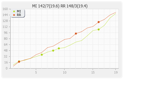 Rajasthan XI vs Mumbai XI 1st Match Runs Progression Graph
