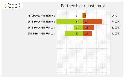 Rajasthan XI vs Mumbai XI 1st Match Partnerships Graph