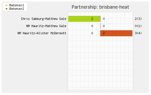 Brisbane Heat vs Titans 6th Match Partnerships Graph