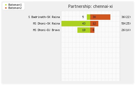 Chennai XI vs Hyderabad XI 10th Match Partnerships Graph