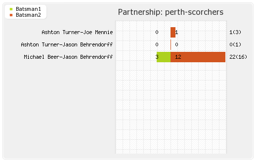 Rajasthan XI vs Perth Scorchers 15th Match Partnerships Graph