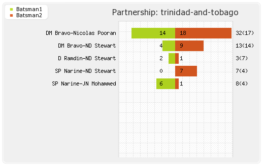 Titans vs Trinidad and Tobago  16th Match Partnerships Graph