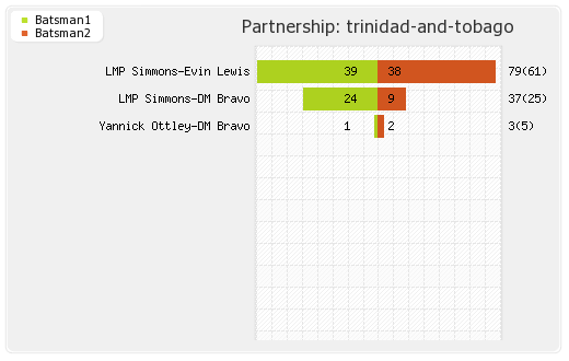 Chennai XI vs Trinidad and Tobago  20th Match Partnerships Graph