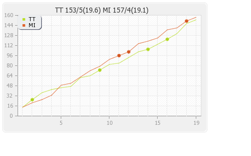 Mumbai XI vs Trinidad and Tobago  2nd Semi-Final Runs Progression Graph
