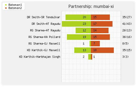 Mumbai XI vs Rajasthan XI Final Partnerships Graph