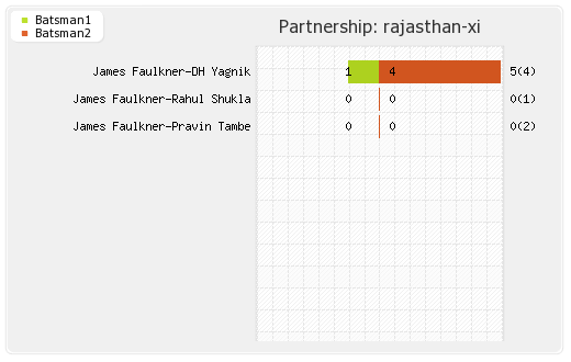 Mumbai XI vs Rajasthan XI Final Partnerships Graph