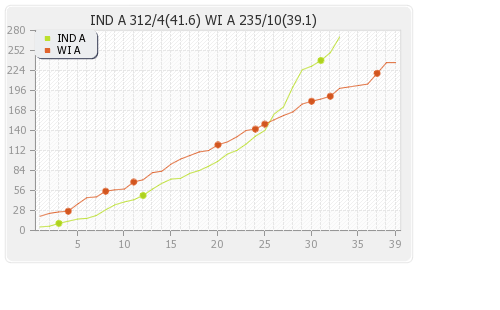 India A vs West Indies A 1st ODI Runs Progression Graph