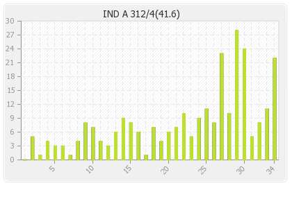 India A  Innings Runs Per Over Graph