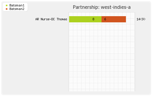 India A vs West Indies A 2nd ODI Partnerships Graph