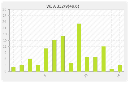 West Indies A  Innings Runs Per Over Graph