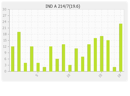 India A  Innings Runs Per Over Graph