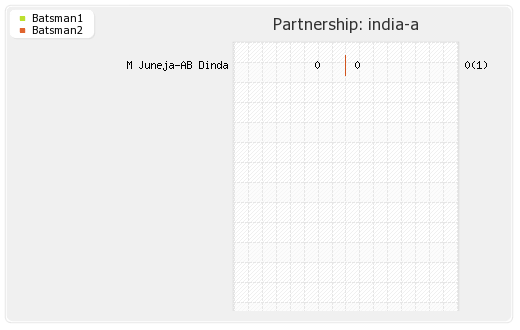 India A vs West Indies A 1st unofficial Test Partnerships Graph