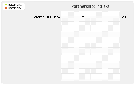 India A vs West Indies A 3rd unofficial Test Partnerships Graph