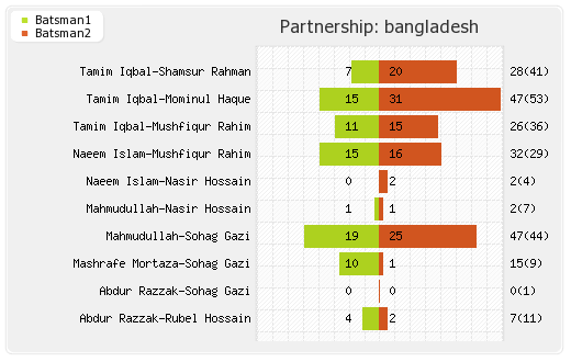 Bangladesh vs New Zealand 2nd ODI Partnerships Graph