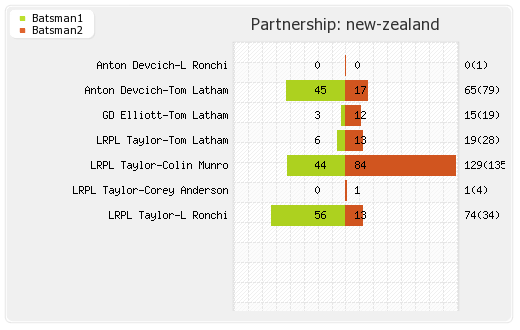 Bangladesh vs New Zealand 3rd ODI Partnerships Graph
