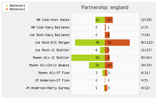 England vs India 4th ODI Partnerships Graph