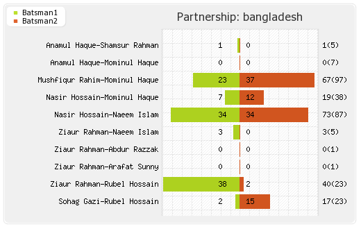 Bangladesh vs Afghanistan 5th Match Partnerships Graph